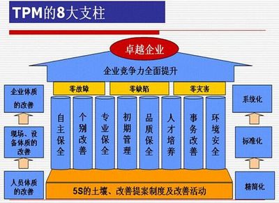 生產制造業推行與完善TPM管理模式 資產管理與咨詢的雙重驅動