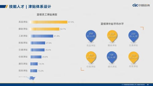 中智咨詢2021年制造業(yè)人力資本管理與薪酬趨勢報(bào)告 資產(chǎn)視角下的轉(zhuǎn)型與應(yīng)對
