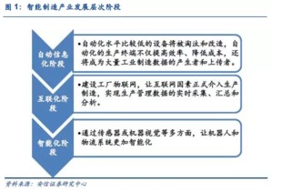 從工業(yè)機器人產(chǎn)業(yè)鏈看智能制造機遇 聚焦智能基礎制造裝備制造